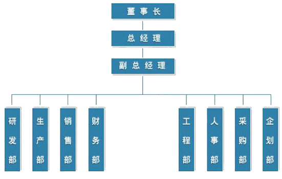 包裝材料公司組織架構(gòu)